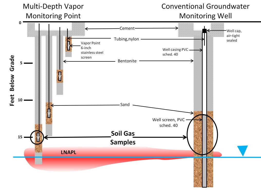 Soil gas samples collected from deepest point of multi-depth vapor probes, and from GW MW screened across water table (Jewell and Wilson 2011 GWMR; Wilson et al 2013 NTC).