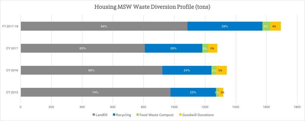 In 2017, Housing sent 114 fewer tons of waste to landfill than in 2016. Our overall diversion rate has jumped from 26% in 2015 to 37% in 2017.