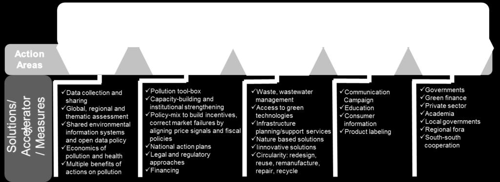 Figure 5: Key action areas and supporting solutions/accelerators and measures to address the challenges For each action area, a number of high impact solutions/accelerators/measures have been