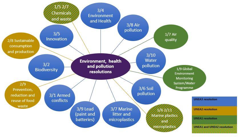 3. Addressing challenges to act on pollution a. Implementation of pollution-related mandates provided by UNEA through the Programmed of Work (see Annex 2) b.