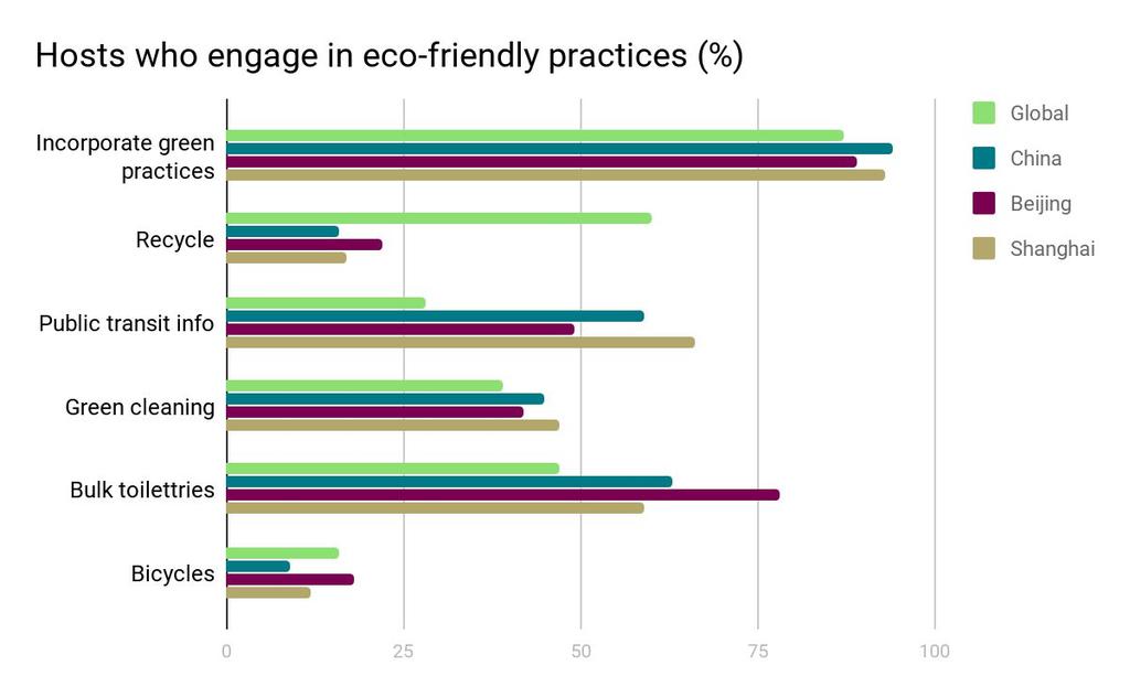94% of Chinese hosts incorporate environmentally friendly practices 84% of Chinese guests agree that the environmental benefits of home sharing factor into their choice of Airbnb Notably, the