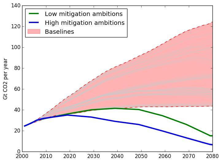 Climates policies in Imaclim-R