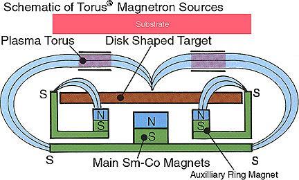 Magnetron sputter source DC and RF sources have targets with negative potential.