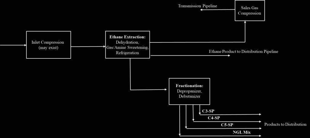 A.4 Simplified Flow Diagram of a