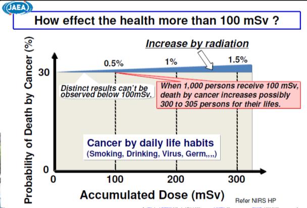 To judge scientifically for low dose health effect,