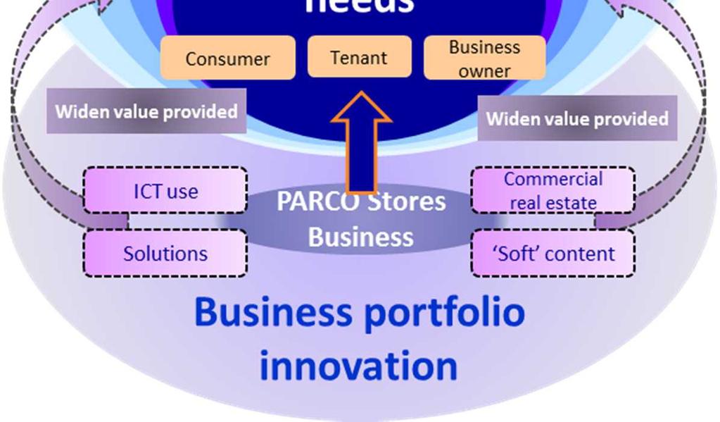 needs by advancing a scrap and build policy to increase the advantages of our Urban Stores, and expanding the variety of schemes and business categories in development to respond to further