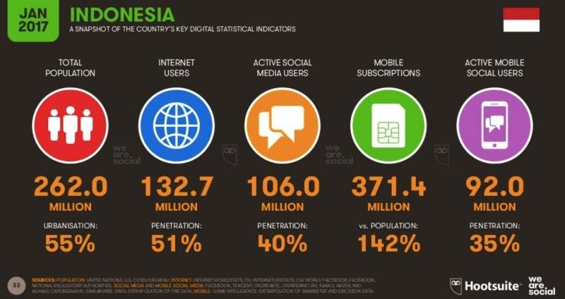 Figure 2. Indonesia Survey results 2016 internet user behavior Indonesia.
