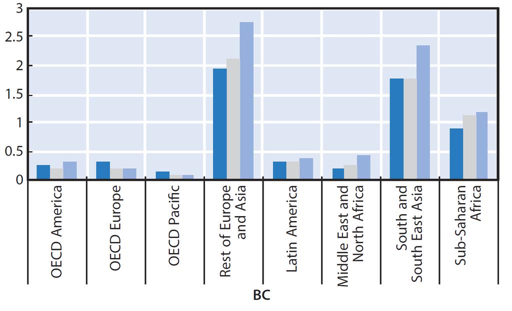 Focus on black carbon emissions (megatonnes) Source: OECD