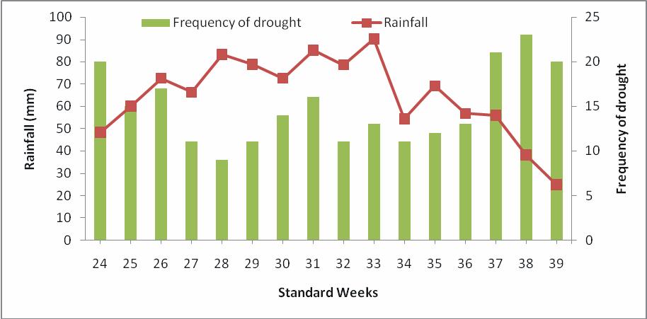 466 Sanjay Bhelawe et al. et al. (1979, 1987a and 1987b) analysed the rainfall for crop planning to overcome drought like scenario. Shrivastava et al.