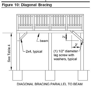 Diagonal Braces Decks > 2 above grade require diagonal bracing Parallel to beam Lag Screw to beam and post Perpendicular to beam Bracing not required