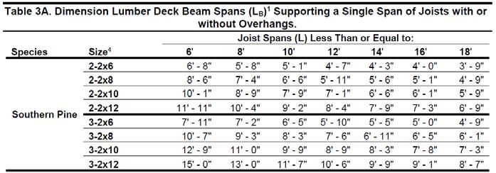 DCA 6 Commentary Helpful Guidance Ex: Joists framing into 2 sides of the same beam 8-0 joists from opposite sides Use 16-0 joist spans