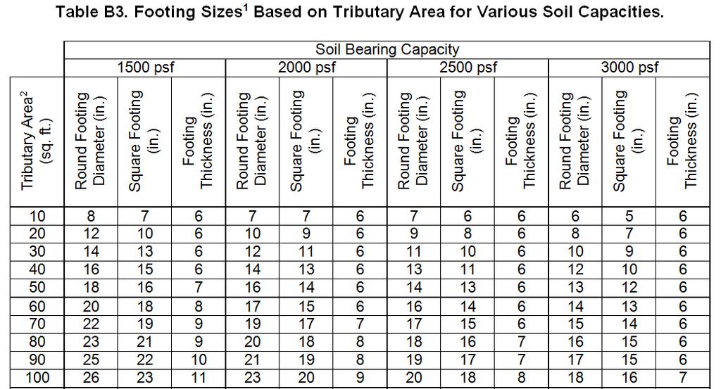 DCA 6 Commentary Appendix B Tributary area provisions: Footing Size 47 Polling Question 4.