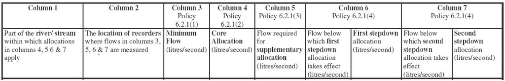 Groundwater: Table 6.2 of the WRFP provides the Aquifer Allocation Limits for the Kāpiti Coast (the proposal will utilise the Waikanae Gravel Aquifer which is greater than 40 m in depth).