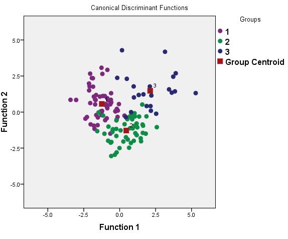 Fig. 3. Scatter plot of all samples in space of the two discriminant functions. Fig. 4.