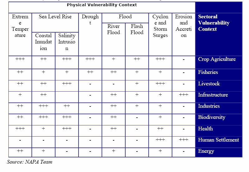 Table 2 Intensity of impacts on