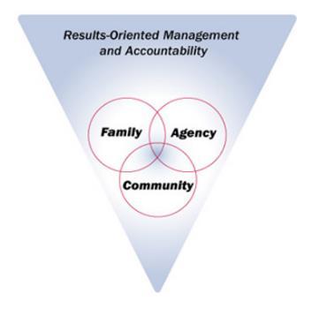 Introduction to Implementing the Results Oriented Management &