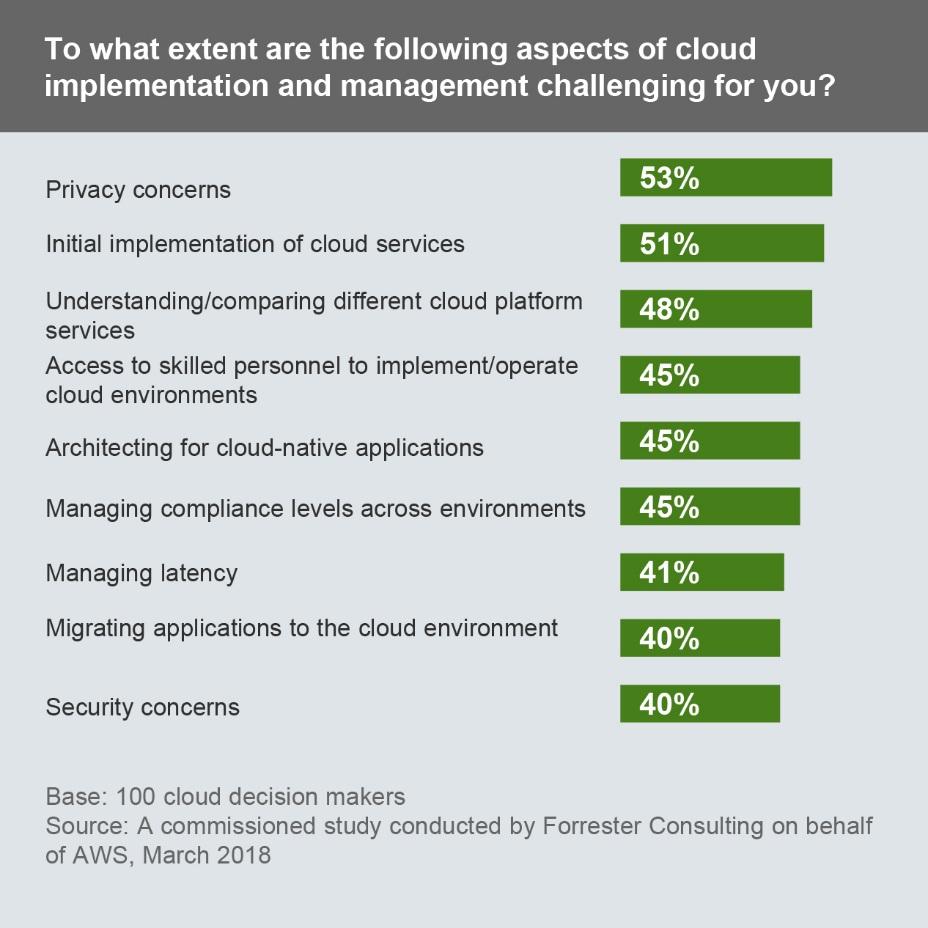 Cloud Management Comes With Many Challenges Cloud requires an array of new skill sets that many IT teams are learning as they go.