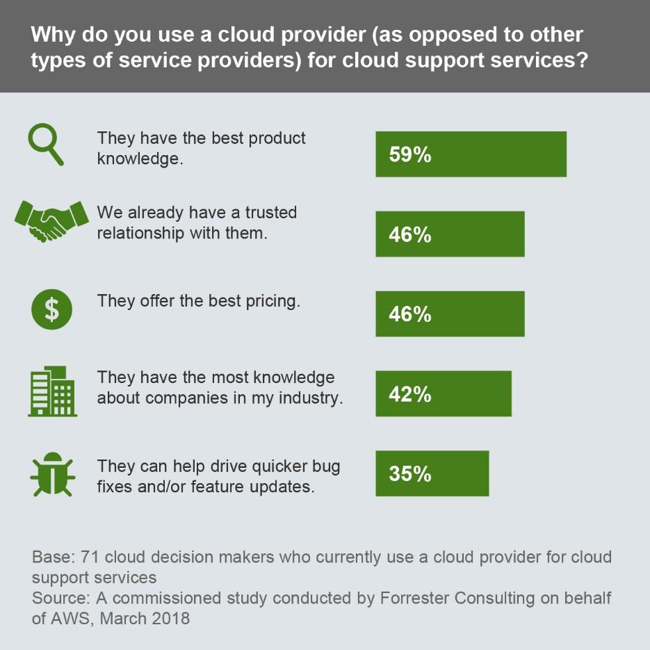 Respondents prefer to receive support from their public cloud providers because of their well-regarded product knowledge, due
