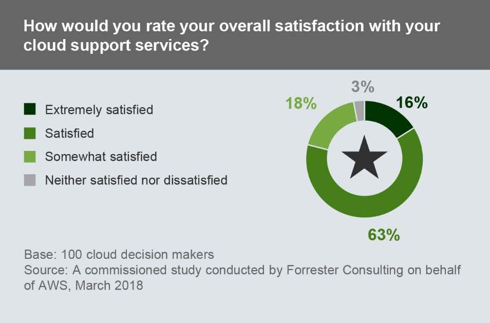 Cloud Support Services Deliver Significant Value The desire for faster change implementation and better cost optimization drives cloud support