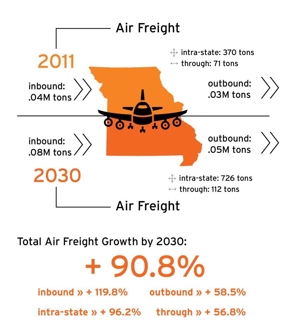 Air Forecast Figure 5-4 depicts the direction air freight movements in Missouri between 2011 and 2030.