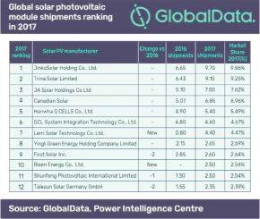 1 GW, keeping its rival in second place, according to GlobalData, a leading data and analytics company. G lobal solar PV module market was valued at $36.71bn in 2017 and is estimated to reach $26.