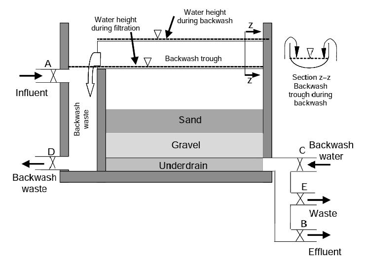 Gravity-driven granular media filter Operational monitoring Water level Effluent flow Time between
