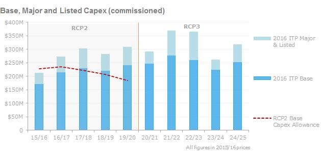 - Upper South Island Grid Upgrade Stage 2 has been moved out of RCP3 based on updated load forecasts.