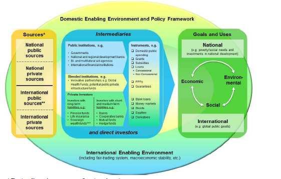 Multi-part financing framework for Sustainable Development is needed Source: UN