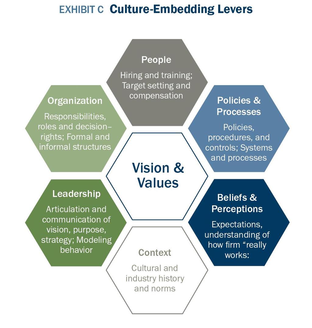 Embed Culture into Strategic Discussions Source: NACD Blue