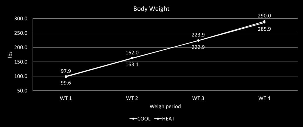 Effect of heat stress on average body weight