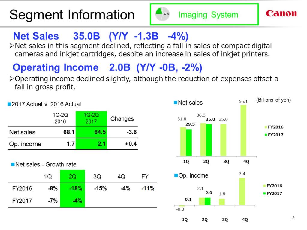 - Net sales declined year on year. While inkjet printer sales grew, those of compact cameras and inkjet cartridges tumbled. - Operating income slid slightly.