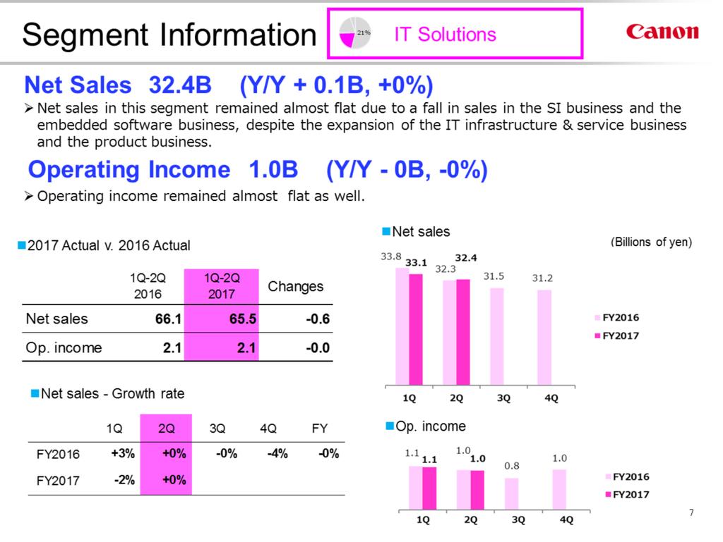 - IT Solutions saw both net sales and operating income almost unchanged.