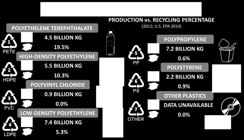 PLASTIC WASTE GENERATED: 6300 BILLION KG, PLASTIC WASTE RECYCLED: 567 BILLION KG - 9% Recycled, 12% Incinerated, 79%