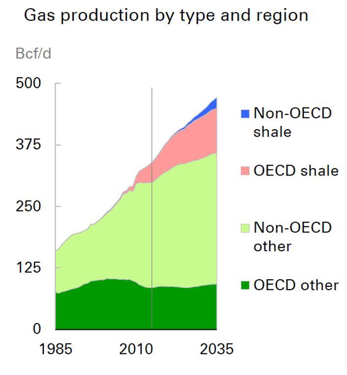 Rise in gas output to 2035 5.