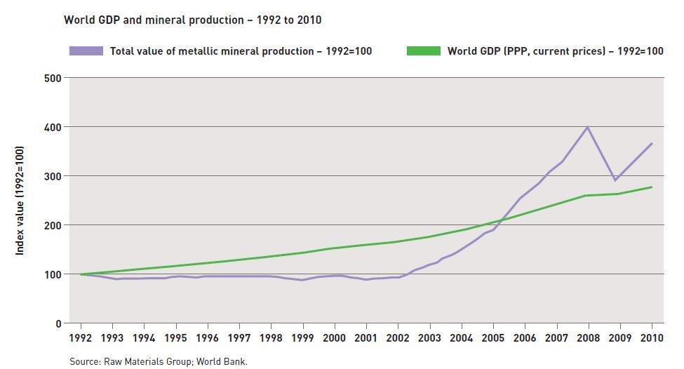 Trends in the nominal value of world mineral production In 2010, the nominal value of world mineral production was nearly four times higher