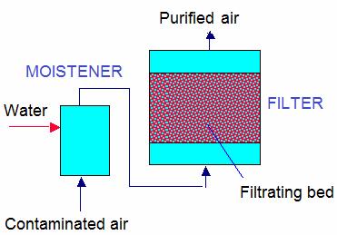 Fig.7. Biofilter operating scheme. In the biological washers the hazardous substances absorption from the air is separated from their biological decomposition.