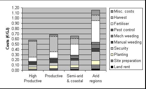 Comparison of bioenergy growing