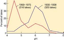 80% of lakes with ph < 5 were lifeless Eastern U.S.