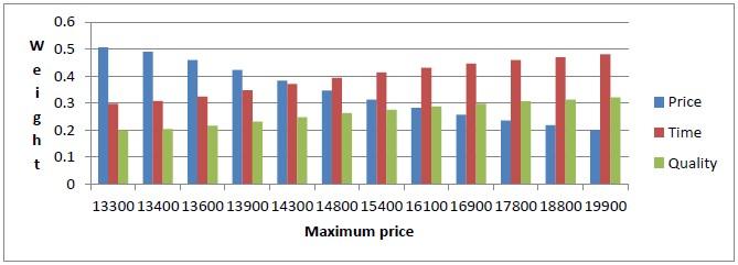 accept a good range of prices. This is defined in this paper as the criterion tolerance.