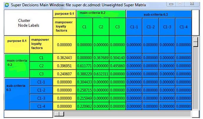 Therefore, under the C1, weights of other main criteria are obtained. Moreover, inconsistency rate estimated here is equal to 0.0001 and this value shows consistency of the results.
