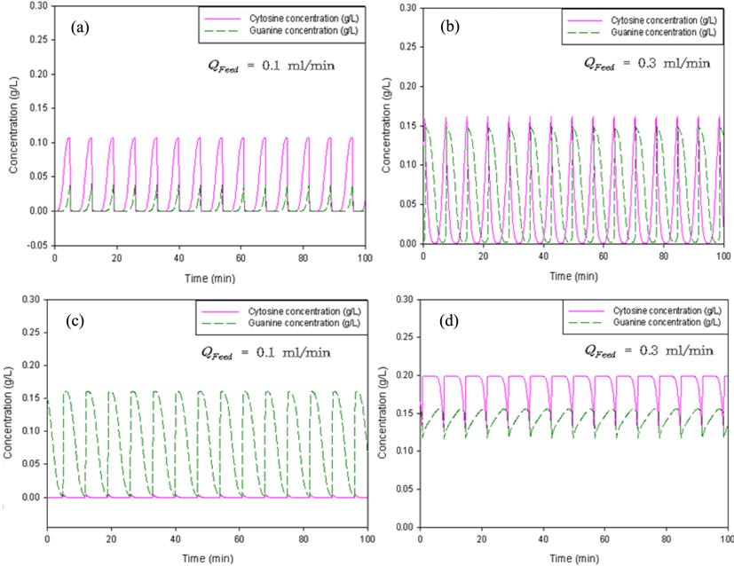 956 S.-M. Song et al. Fig. 6. The concentration profiles of cytosine and guanine in raffinate (a), (b), in extract (c), (d) by changing feed flow rate from 0.1 to 0.3 ml/min.