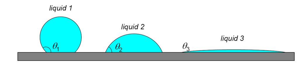 and the surface energy (s) of the substrate A liquid spreads on a substrate, if the surface