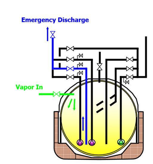 FAILURE OF CARGO/BUNKER EMERGENCY PRESSURE DISCHARGE: PUMPS (cont.2/4) Emergency discharge operation for spherical type cargo containment system 1.Possible on spherical LNGC 2.