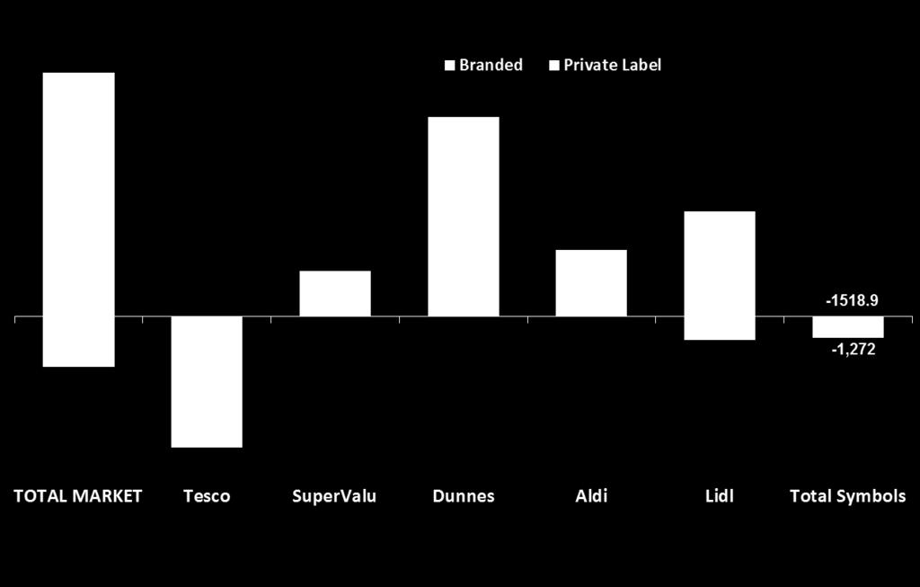 Branded has increased within SuperValu and Dunnes but it is still down overall.