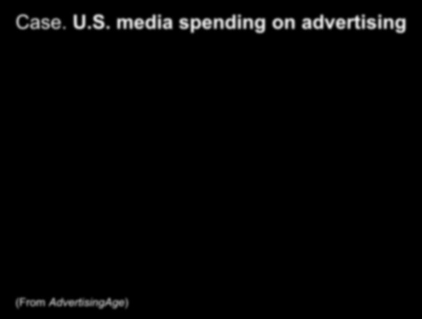 media spending on