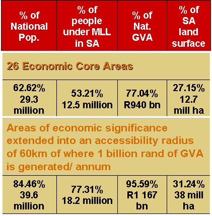 Areas of Economic