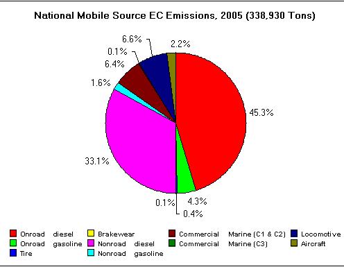 Further Breakout of U.S. Domestic Sources of BC National Biomass Burning EC Emissions, 2005 (143,674 Tons) Elemental Carbon 14.7% 3.3% 82.