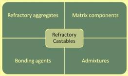 Types of monolithic refractories: Plastic refractories (ramming mixes), castables refractories, gunning mixes, fettling mixes and
