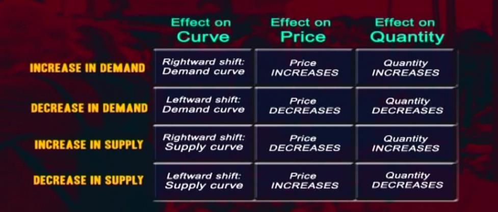 Supply Simultaneous changes in Demand and Supply When only demand OR supply