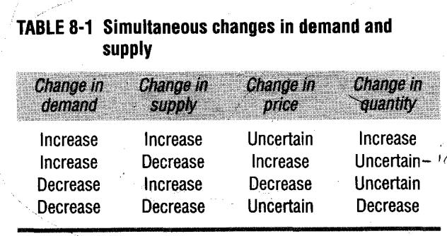 If demand and supply change simultaneously, the precise outcome cannot be predicted.
